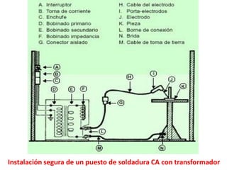 Instalación segura de un puesto de soldadura CA con transformador
 