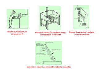 Sistema de extracción por
campana móvil
Sistema de extracción mediante banco
con aspiración ascendente
Sistema de extracción mediante
un recinto acotado
Esquema de sistema de extracción mediante conductos
 