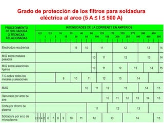 Grado de protección de los filtros para soldadura
eléctrica al arco (5 A ≤ I ≤ 500 A)
 
