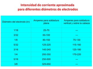 Intensidad de corriente aproximada
para diferentes diámetros de electrodos
Diámetro del electrodo (in)
Amperes para soldadura
plana
Amperes para soldadura
vertical y sobre la cabeza
1/16 25-70 ---
3/32 60-100 ---
1/8 80-150 75-130
5/32 125-225 115-160
3/16 140-240 125-180
1/4 200-350 170-220
5/16 250-500 ---
3/8 325-650 ---
 