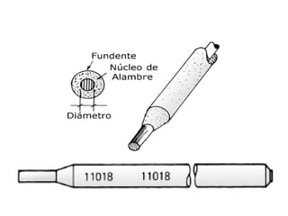 Los Electrodos Revestidos
 