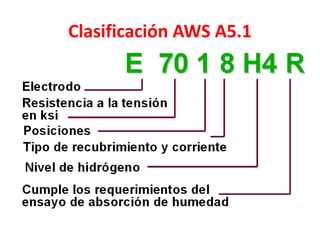 Clasificación AWS A5.1
 