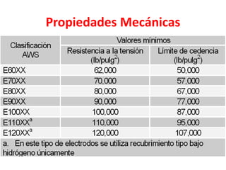 Propiedades Mecánicas
 