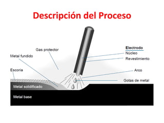 Descripción del Proceso
 