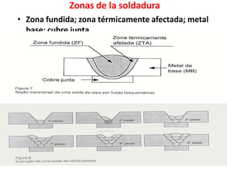 Zonas de la soldadura
• Zona fundida; zona térmicamente afectada; metal
base; cubre junta
• Soldadura en varios pasos
 