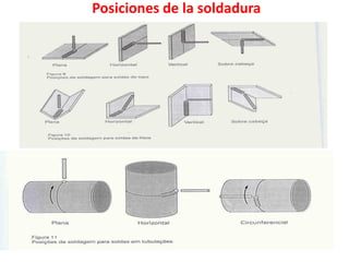 Posiciones de la soldadura
•
 