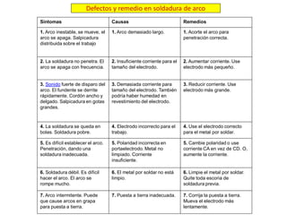 Síntomas Causas Remedios
1. Arco inestable, se mueve, el
arco se apaga. Salpicadura
distribuida sobre el trabajo
1. Arco demasiado largo. 1. Acorte el arco para
penetración correcta.
2. La soldadura no penetra. El
arco se apaga con frecuencia.
2. Insuficiente corriente para el
tamaño del electrodo.
2. Aumentar corriente. Use
electrodo más pequeño.
3. Sonido fuerte de disparo del
arco. El fundente se derrite
rápidamente. Cordón ancho y
delgado. Salpicadura en gotas
grandes.
3. Demasiada corriente para
tamaño del electrodo. También
podría haber humedad en
revestimiento del electrodo.
3. Reducir corriente. Use
electrodo más grande.
4. La soldadura se queda en
bolas. Soldadura pobre.
4. Electrodo incorrecto para el
trabajo.
4. Use el electrodo correcto
para el metal por soldar.
5. Es difícil establecer el arco.
Penetración, dando una
soldadura inadecuada.
5. Polaridad incorrecta en
portaelectrodo. Metal no
limpiado. Corriente
insuficiente.
5. Cambie polaridad o use
corriente CA en vez de CD. O,
aumente la corriente.
6. Soldadura débil. Es difícil
hacer el arco. El arco se
rompe mucho.
6. El metal por soldar no está
limpio.
6. Limpie el metal por soldar.
Quite toda escoria de
soldadura previa.
7. Arco intermitente. Puede
que cause arcos en grapa
para puesta a tierra.
7. Puesta a tierra inadecuada. 7. Corrija la puesta a tierra.
Mueva el electrodo más
lentamente.
Defectos y remedio en soldadura de arco
 
