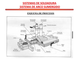 SISTEMAS DE SOLDADURA
SISTEMA DE ARCO SUMERGIDO
ESQUEMA DE PROCESOS
 