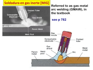 Soldadura en gas inerte [MIG]
 