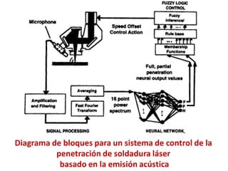 Diagrama de bloques para un sistema de control de la
penetración de soldadura láser
basado en la emisión acústica
 