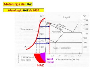 Metalurgia de HAZ
Metalurgia HAZ de 1030
 