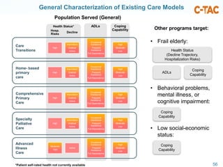 Critical Pathways to Improving Care for Serious Illness, © 2017 C-TAC
Coping
Capability
ADLsHealth Status*
General Charact...