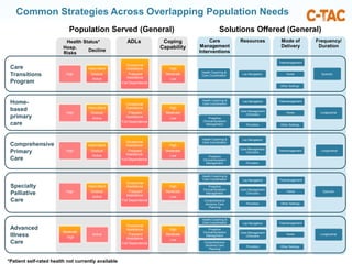 Critical Pathways to Improving Care for Serious Illness, © 2017 C-TAC
Common Strategies Across Overlapping Population Need...