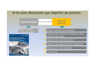 QUÈ EM PASSA?
Hi ha dues dimensions que importen als pacients
COM EM
SENTO?
Bons resultats
clínics/de salut1
Primer contacte amb l’hospital2
Experiència emocional, sentiments sobre
l’atenció que reben
3
Relació amb els professionals4
Aspectes operatius/eficiència del procés5
Participació en les decisions
6
Entorn físic7
 