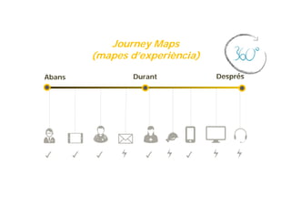 Abans Durant Després
Journey Maps
(mapes d’experiència)
 