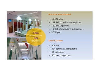 Activitat Assistencial
Instal·lacions
− 25.470 altes
− 239.263 consultes ambulatòries
− 120.835 urgències
− 14.369 intervencions quirúrgiques
− 3.256 parts
− 306 llits
− 134 consultes ambulatòries
− 13 quiròfans
− 40 boxs d’urgències
1.800
professionals
i 582
voluntaris
 