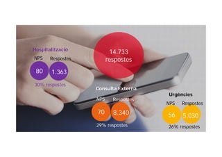 14.733
respostes
80
70 56
1.363
Respostes
8.340 5.030
Hospitalització
Consulta Externa
Urgències
30% respostes
29% respostes 26% respostes
NPS
NPS
NPS Respostes
Respostes
 
