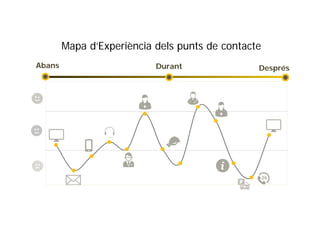 Abans Durant Després
Mapa d’Experiència dels punts de contacte
 