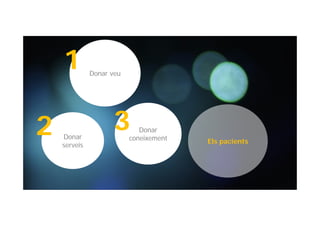 Els pacients
Donar veu
1
Donar
serveis
Donar
serveis
2 Donar
coneixement
3
 
