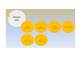 Donar
veu
1
Les
entitats
La
implicació
La co-
creació
Els espais
La
innovació
La
recerca
 