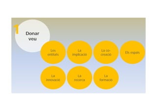 Donar
veu
1
Les
entitats
La
implicació
La co-
creació
Els espais
La
innovació
La
recerca
La
formació
 