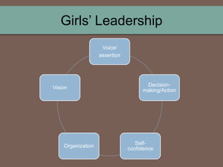 Girls’ Leadership
Voice/
assertion
Decision-
making/Action
Self-
confidence
Organization
Vision
 