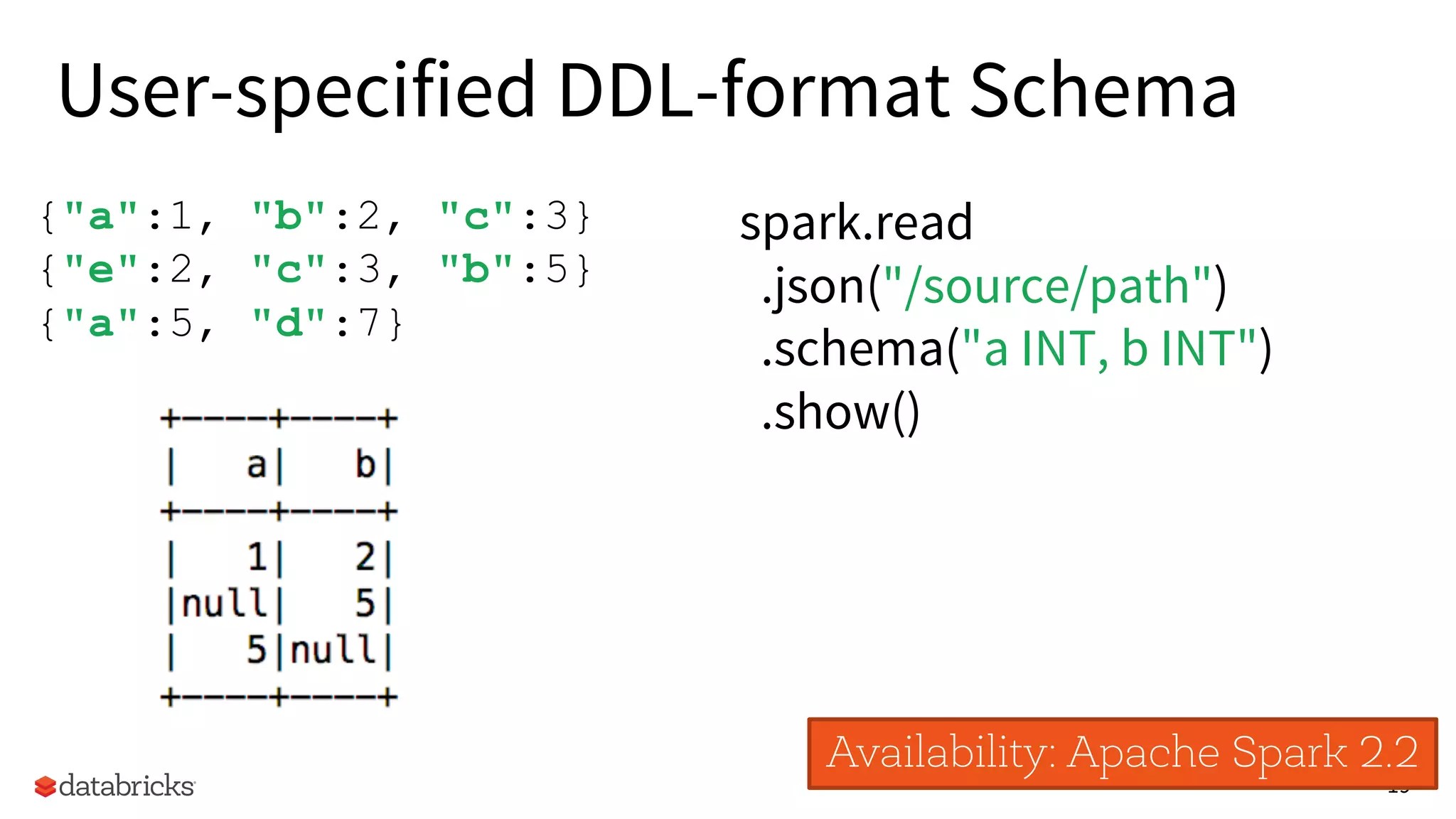 19
{"a":1, "b":2, "c":3}
{"e":2, "c":3, "b":5}
{"a":5, "d":7}
Availability: Apache Spark 2.2
spark.read
.json("/source/path")
.schema("a INT, b INT")
.show()
User-specified DDL-format Schema
 