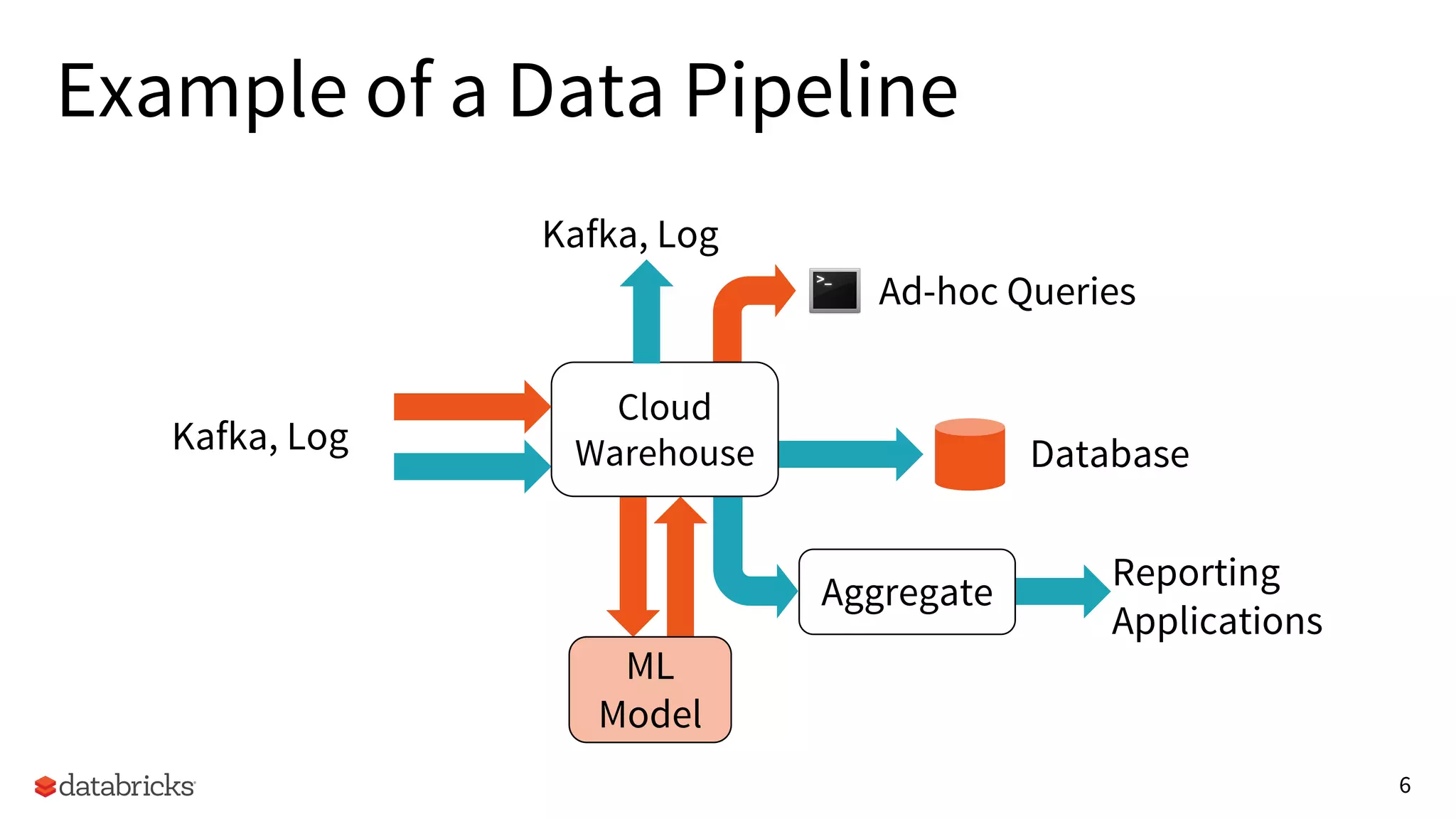 6
Example of a Data Pipeline
Aggregate Reporting
Applications
ML
Model
Ad-hoc Queries
Database
Cloud
Warehouse
Kafka, Log
Kafka, Log
 