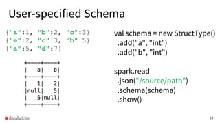 18
{"a":1, "b":2, "c":3}
{"e":2, "c":3, "b":5}
{"a":5, "d":7}
val schema = new StructType()
.add("a", "int")
.add("b", "int")
spark.read
.json("/source/path")
.schema(schema)
.show()
User-specified Schema
 