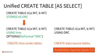 36
Availability: Apache Spark 2.2
Unified CREATE TABLE [AS SELECT]
CREATE TABLE t1(a INT, b INT)
USING ORC
CREATE TABLE t1(a INT, b INT)
USING hive
OPTIONS(fileFormat 'ORC')
CREATE Hive-serde tables CREATE data source tables
CREATE TABLE t1(a INT, b INT)
STORED AS ORC
 