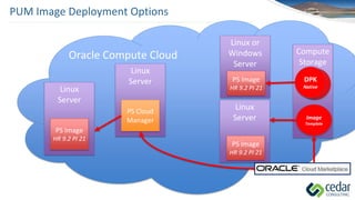 PUM Image Deployment Options
Oracle Compute Cloud Compute
Storage
Linux or
Windows
Server
DPKDPK
DPK
Native
PS Image
HR 9.2 PI 21
Image
Template
Linux
Server
PS Image
HR 9.2 PI 21
Linux
Server
PS Cloud
Manager
Linux
Server
PS Image
HR 9.2 PI 21
 