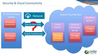 ?
Security & Cloud Connectivity
Oracle Cloud Services
Linux or
Windows
Server
PS Image
HR 9.2 PI 21
On-Premise Data
Centre
PS Instance
Development
PS Instance
Production
Linux
Server
PS Cloud
Manager
Site-to-Site VPN
Oracle FastConnect
Windows
Server
Change
Assistant
 