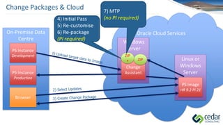 Change Packages & Cloud
Oracle Cloud Services
Linux or
Windows
Server
PS Image
HR 9.2 PI 21
On-Premise Data
Centre
PS Instance
Development
PS Instance
Production
Windows
Server
Change
Assistant
Browser
ZIP
4) Initial Pass
5) Re-customise
6) Re-package
(PI required)
ZIP
+
7) MTP
(no PI required)
 