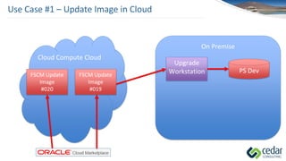On Premise
Use Case #1 – Update Image in Cloud
Cloud Compute Cloud
Upgrade
WorkstationFSCM Update
Image
#020
PS Dev
FSCM Update
Image
#019
 