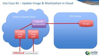 On Premise
Use Case #2 – Update Image & Workstation in Cloud
Oracle Compute Cloud
Upgrade
Workstation
PS Update
Image
#019
PS Dev
PS Update
Image
#020
 