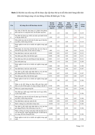 Trang | 114
Bƣớc 2: Độ khó của tiểu mục đề thi được sắp xếp theo thứ tự từ dễ (bên dưới bảng) đến khó
(bên trên bảng) cùng với các thông số khác để đánh giá. Ví dụ:
Câu Kỹ năng cần có để làm đƣợc câu hỏi
Độ khó
của câu
hỏi (thang
logarit)
Bình
phƣơng
trung bình
INFIT
Bình
phƣơng
trung bình
OUTFIT
Độ
phân
biệt
Lỗi đo
lƣờng
37
Suy luận về thái độ, tâm trạng và ý định (văn phong
phức tạp hơn/ từ vựng khó hơn/ chủ đề phức tạp hơn)
1.58 1.25 1.06 0.22 0.119
12
Xác định nội dung quy chiếu của một cụm danh từ dài
có độ gây nhiễu cao 1.243 1.25 1.11 0.18 0.115
35
Hiểu chính xác một chi tiết tinh tế/ phức tạp về thái độ,
suy diễn, ý kiến trong văn bản 1.179 1.27 1.09 0.18 0.114
7
Đoán nghĩa từ mới (từ có nhiều nét nghĩa) trong ngữ
cảnh 1.034 1.01 1.00 0.37 0.113
18
Hiểu logic các câu trong văn bản dựa vào các công cụ
liên kết (từ quy chiếu, từ nối, liên từ, từ lặp...) 1.005 1.11 1.09 0.24 0.112
26 Xác định hàm ý một câu/ một chi tiết 0.949 0.91 0.95 0.42 0.112
36 Xác định quan điểm, thái độ hàm ngôn 0.848 1.06 1.06 0.28 0.111
20 Xác định mục đích của một thông tin hoặc lập luận 0.831 1.15 1.09 0.23 0.111
13 Qui chiếu phức tạp 0.604 1.10 1.06 0.29 0.109
22
Đoán nghĩa từ mới (từ có nhiều nét nghĩa) trong ngữ
cảnh 0.468 1.00 0.96 0.43 0.108
27 Xác định hàm ý một câu/ một chi tiết 0.301 1.09 1.06 0.27 0.107
19
Xác định và đối chiếu một nhận định so với văn bản
gốc (dạng Which of the following is true for...? 0.261 0.97 0.99 0.38 0.107
40 Xác định quan điểm, thái độ hàm ngôn 0.191 0.95 0.92 0.48 0.675
33
Đoán nghĩa từ mới (từ có nhiều nét nghĩa) trong ngữ
cảnh 0.185 1.08 1.05 0.30 0.106
38
Nhận ra chi tiết/ thông tin được diễn giải theo cách
khác (có yếu tố hàm ngôn, từ vựng sử dụng ở cấp độ 5) 0.184 0.96 0.94 0.45 0.107
28 Hiểu các ý quan trọng trong bài 0.119 1.03 1.02 0.35 0.106
9
Xác định quy chiếu ngay trước hoặc sau từ quy chiếu,
ít yếu tố gây nhiễu 0.018 1.18 1.16 0.14 0.106
29
Hiểu chính xác một chi tiết tinh tế/ phức tạp về thái độ,
suy diễn, ý kiến trong văn bản -0.013 0.96 0.96 0.43 0.106
14 Xác định hàm ý một câu/ một chi tiết -0.026 0.94 0.95 0.47 0.106
8 Định vị thông tin cụ thể (nằm ở đoạn nào) -0.034 1.22 1.19 0.13 0.106
21
Xác định và đối chiếu một nhận định so với văn bản
gốc (dạng Which of the following is true for...? -0.048 0.99 0.98 0.41 0.106
16
Nhận ra thông tin tường minh được diễn đạt khác đi so
với văn bản gốc. Ngôn ngữ diễn đạt gốc và diễn đạt lại
(từ vựng, cấu trúc) tương đối khó. -0.099 0.90 0.92 0.49 0.106
15
Đoán nghĩa từ mới (từ có nhiều nét nghĩa) trong ngữ
cảnh -0.113 1.09 1.08 0.24 0.106
 