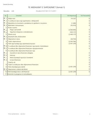 Monedha: LEK
TE ARDHURAT E SHPENZIMET (formati 1)
Daniela Dervishaj
Periudha 01/01/2017-31/12/2017
Viti ParaardhesViti RaportuesEmertimiNr.
Shitjet neto1 141,027 0 11,8
Te ardhura te tjera nga veprimtarite e shfrytezimit2 0 11,8
Ndryshime ne inventarin e produkteve te gatshem e ne proces3 (1,480) 0 11,8
Materialet e konsumuara (93,910) 0 11,4
Kosto e punes5
Paga e personelit (2,060,000) 0 11,a
Sigurimet shoqerore e shendetesore (348,127) 0 11,b
Shuma (a,b) (2,408,127) 0 11,5
Amortizimi dhe zhvleresimet 0 11,6
Shpenzime te tjera (38,750) 0 11,7
Totali i shpenzimeve8 (2,540,786) 0 11,8
Fitimi apo humbja nga veprimtaria kryesore9 (2,401,239) 0 11,
Te ardhurat dhe shpenzimet financiare nga njesite e kontrolluara10 0 11,8
Te ardhurat dhe shpenzimet financiare nga pjesemarrjet11 0 11,8
Te ardhurat dhe shpenzimet financiare nga:12
investime te tjera financiare afatgjata 0 11,a
interesa 0 11,b
fitimet (humbjet) nga kursi i kembimit 0 11,c
te tjera financiare 0 11,d
Totali (a÷d) 0 11,8
Totali i te ardhurave dhe shpenzimeve financiare13 0 11,
Fitimi (Humbja) para tatimit14 (2,401,239) 0 11,
Shpenzimet e tatimit mbi fitimin15 0 11,
17 Elemente te pasqyrave te konsoliduara
16 Fitimi (humbja) neto e vitit financiar 0(2,401,239)
1Perdoruesi: aPrintuar nga Alpha Business www.imb.al
 