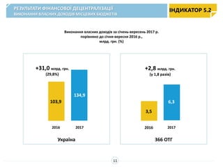 Виконання власних доходів за січень-вересень 2017 р.
порівняно до січня-вересня 2016 р.,
млрд. грн. (%)
103,9
134,9
+31,0 млрд. грн.
(29,8%)
3,5
6,3
+2,8 млрд. грн.
(у 1,8 разів)
2016 2017 2016 2017
Україна 366 ОТГ
ІНДИКАТОР 5.2РЕЗУЛЬТАТИ ФІНАНСОВОЇ ДЕЦЕНТРАЛІЗАЦІЇ
ВИКОНАННЯ ВЛАСНИХ ДОХОДІВ МІСЦЕВИХ БЮДЖЕТІВ
11
 