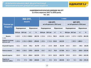НАДХОДЖЕННЯ ВЛАСНИХ ДОХОДІВ 366 ОТГ
за січень-вересень 2017 та 2016 років,
тис. грн.
Платежі до
бюджету
366 ОТГ,
всього
з них:
159 ОТГ,
які об'єдналися у 2015 році
207 ОТГ,
які об'єдналися у 2016 році
Надходження Відхилення Надходження Відхилення Надходження Відхилення
2016 рік 2017 рік +/- % 2016 рік 2017 рік +/- % 2016 рік 2017 рік +/- %
Всього,
із них:
3 420.5 6 250.5 2 830.0 182.7% 2 250.6 2 953.1 702.5 131.2% 1 169.9 3 297.4 2 127.5 281.9%
Податок на доходи
фізичних осіб
1 200.4 3 596.3 2 395.9 299.6% 1 200.4 1 710.4 510.0 142.5% - 1 885.9 1 885.9 -
Акцизний податок 522.1 426.8 -95.3 81.7% 271.6 220.8 -50.8 81.3% 250.5 206.0 -44.5 82.2%
Плата за землю 888.6 1 068.5 179.9 120.2% 426.7 502.7 76.0 117.8% 461.9 565.8 103.9 122.5%
Єдиний податок 606.0 862.4 256.4 142.3% 257.2 369.5 112.3 143.7% 348.8 492.9 144.1 141.3%
Податок на
нерухоме майно
57.2 97.0 39.8 169.6% 26.3 43.5 17.2 165.4% 30.9 53.5 22.6 173.1%
РЕЗУЛЬТАТИ ФІНАНСОВОЇ ДЕЦЕНТРАЛІЗАЦІЇ
ВИКОНАННЯ ВЛАСНИХ ДОХОДІВ МІСЦЕВИХ БЮДЖЕТІВ
ІНДИКАТОР 5.2
12
 