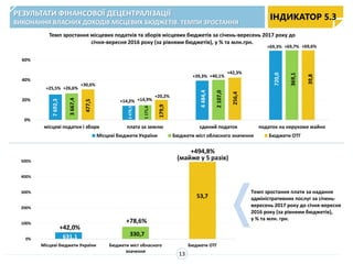 0%
100%
200%
300%
400%
500%
Місцеві бюджети України Бюджети міст обласного
значення
Бюджети ОТГ
53,7
330,7631,1
0%
20%
40%
60%
місцеві податки і збори плата за землю єдиний податок податок на нерухоме майно
Темп зростання місцевих податків та зборів місцевих бюджетів за січень-вересень 2017 року до
січня-вересня 2016 року (за рівнями бюджетів), у % та млн.грн.
Місцеві бюджети України Бюджети міст обласного значення Бюджети ОТГ
2478,5
4484,4
2107,0
256,4
179,9
1171,6
720,0
369,1
39,8
7692,3
3667,4
477,5
Темп зростання плати за надання
адміністративних послуг за січень-
вересень 2017 року до січня-вересня
2016 року (за рівнями бюджетів),
у % та млн. грн.
13
РЕЗУЛЬТАТИ ФІНАНСОВОЇ ДЕЦЕНТРАЛІЗАЦІЇ
ВИКОНАННЯ ВЛАСНИХ ДОХОДІВ МІСЦЕВИХ БЮДЖЕТІВ. ТЕМПИ ЗРОСТАННЯ
ІНДИКАТОР 5.3
+26,6%
+30,6%
+25,5%
+14,9%
+20,2%
+14,2%
+40,1%
+42,3%
+39,3%
+69,7% +69,6%+69,3%
+42,0%
+78,6%
+494,8%
(майже у 5 разів)
 