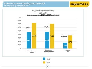 Видатки бюджету розвитку
на 1 особу
за січень-серпень 2016 та 2017 років, грн.
грн.
+57,4%
+50,6%
у 2,2 рази
14
Місцеві бюджети
України
Бюджети міст
обласного значення
Бюджети
ОТГ
2017
2016
РЕЗУЛЬТАТИ ФІНАНСОВОЇ ДЕЦЕНТРАЛІЗАЦІЇ
ВИДАТКИ МІСЦЕВИХ БЮДЖЕТІВ
ІНДИКАТОР 5.4
 