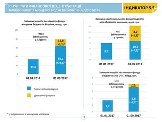 33.6
0
20
40
60
80
100
01.01.2017 01.09.2017
Залишки коштів загального фонду
місцевих бюджетів України, млрд. грн.
Казначейські рахунки
Депозитні рахунки
РЕЗУЛЬТАТИ ФІНАНСОВОЇ ДЕЦЕНТРАЛІЗАЦІЇ
ЗАЛИШКИ КОШТІВ МІСЦЕВИХ БЮДЖЕТІВ, КОШТИ НА ДЕПОЗИТАХ
15
* у порівнянні з минулим місяцем
+46,4
(збільшились
у 2,3 рази)
9.2
0
3
6
9
12
15
18
01.01.2017 01.09.2017
Залишки коштів загального фонду бюджетів
міст обласного значення, млрд. грн.
+9,1
(збільшились
у 2 рази)
ІНДИКАТОР 5.5
15,9
(+5,3)*
8,0
(+1,6)*
0,5
(+0,2)*
64,1
(+24,1)*
10,3
(+2,7)*
3,6
(+1,3)*
 