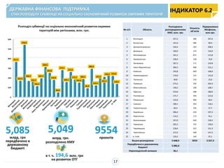 5,049
млрд. грн.
розподілено КМУ
9554проектів
5,085млрд. грн
передбачено в
державному
бюджеті
№ п/п Область
Розподілено
розпорядженнями
КМУ, млн. грн.
Кількість
об'єктів
Перераховано
Мінфіном,
млн.грн.
1 Вінницька 357,5 586 207,6
2 Волинська 161,9 406 84,4
3 Дніпропетровська 534,4 263 208,3
4 Донецька 160,4 274 116,0
5 Житомирська 161,2 872 115,8
6 Закарпатська 106,4 138 76,9
7 Запорізька 187,2 171 133,8
8 Івано-Франківська 304,5 408 215,1
9 Київська 243,8 469 168,9
10 Кіровоградська 170,9 155 115,0
11 Луганська 40,8 154 25,6
12 Львівська 273,2 702 202,4
13 Миколаївська 149,2 258 108,7
14 Одеська 253,6 588 180,6
15 Полтавська 175,7 294 122,6
16 Рівненська 143,6 409 96,5
17 Сумська 180,1 543 118,1
18 Тернопільська 84,4 226 57,7
19 Харківська 286,4 234 197,2
20 Херсонська 114,2 173 91,1
21 Хмельницька 197,0 450 150,5
22 Черкаська 202,2 742 139,0
23 Чернівецька 218,4 322 151,3
24 Чернігівська 212,4 568 147,2
25 м. Київ 129,5 149 97,1
Всього розподілено 5 048,9 9554 3 327,3
Передбачено в державному
бюджеті
5 085,0
Нерозподілений залишок 36,1
ДЕРЖАВНА ФІНАНСОВА ПІДТРИМКА
СТАН РОЗПОДІЛУ СУБВЕНЦІЇ НА СОЦІАЛЬНО-ЕКОНОМІЧНИЙ РОЗВИТОК ОКРЕМИХ ТЕРИТОРІЙ
ІНДИКАТОР 6.2
.
в т. ч. 194,6 млн. грн
на розвиток ОТГ
17
 