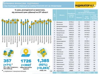 357
(+71)
ОТГ з 366, створених у
2015-2016 рр.
1726
(+392)
інфраструктурних
проектів
1,385
(92%)
(+0,283)
млрд. грн.
ДЕРЖАВНА ФІНАНСОВА ПІДТРИМКА
СТАН РОЗПОДІЛУ СУБВЕНЦІЇ НА ІНФРАСТРУКТУРУ ОТГ ЗА ПРОЕКТАМИ ІНДИКАТОР 6.3
18* у порівнянні з минулим місяцем
* *
*
№
п/п
Область
Передбачен
о коштів,
тис. грн
Проекти,
що погоджені Мінрегіоном
Кількість
Сума,
тис. грн.
% від
передбаче
ної суми
субвенції
1 Вінницька 45705,6 52 45 392,9 99
2 Волинська 50122,9 80 46 211,2 92
3 Дніпропетровська 135017 120 123 655,4 92
4 Донецька 41845,9 22 41 339,9 99
5 Житомирська 155132,4 174 144 876,6 93
6 Закарпатська 14551,8 20 14 551,8 100
7 Запорізька 70918,8 102 70 769,1 100
8 Івано-Франківська 43224,1 82 43 224,1 100
9 Київська 6075,3 0 0 0
10 Кіровоградська 19178,9 20 18 684,4 97
11 Луганська 16167,9 16 13 721,1 85
12 Львівська 63497,2 113 62 511,4 98
13 Миколаївська 90567 99 88 697,3 98
14 Одеська 53017,2 39 33 534,1 63
15 Полтавська 59161,9 69 50 980,9 86
16 Рівненська 64265,9 72 51 742,4 81
17 Сумська 54607,4 63 48 680,4 89
18 Тернопільська 115491,2 147 105 212,7 91
19 Харківська 17654 16 17 654,0 100
20 Херсонська 52113,8 73 47 353,5 91
21 Хмельницька 167031,2 163 156 766,9 94
22 Черкаська 17910,7 23 16 034,1 90
23 Чернівецька 61935,9 84 61 840,3 100
24 Чернігівська 84806 77 82 431,3 97
ВСЬОГО 1500000,00 1726,00 1 385 866,0 92
99
92
92
99
93
100
100
100
0
97
85
98
98
63
86
81
89
91
100
91
94
90
100
97
Вінницька
Волинська
Дніпропетровська
Донецька
Житомирська
Закарпатська
Запорізька
Івано-Франківська
Київська
Кіровоградська
Луганська
Львівська
Миколаївська
Одеська
Полтавська
Рівненська
Сумська
Тернопільська
Харківська
Херсонська
Хмельницька
Черкаська
Чернівецька
Чернігівська
% суми, розподіленої за проектами,
від загальної суми субвенції на ОТГ області
 