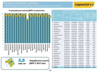 3,5
млрд. грн.
% розподілених коштів ДФРР за проектами
Передбачено коштів
ДФРР у 2017 році
ДЕРЖАВНА ФІНАНСОВА ПІДТРИМКА
СТАН РОЗПОДІЛУ КОШТІВ ДФРР ЗА ПРОЕКТАМИ станом на 10.10.2017
ІНДИКАТОР 6.4
19
№
п/п
Регіон
Передбачено на реалізацію проектів, млн.
грн
Залишок
нерозпо-
ділених
коштів, млн.
грн
Відсоток
залишку
нерозпо-
ділених
коштів, %
Всього
в т.ч.
Кошти ДФРР
кошти
місцевого
бюджету
1 Вінницька 221 846,615 172 989,068 48 857,547 0,000 0,0%
2 Волинська 148 523,286 113 128,831 35 394,455 0,000 0,0%
3 Дніпропетровська 246 864,684 212 628,496 34 236,188 0,000 0,0%
4 Донецька 312 150,672 279 137,355 33 013,317 0,000 0,0%
5 Житомирська 203 840,707 134 971,054 68 869,653 350,000 0,3%
6 Закарпатська 169 199,118 136 726,612 32 472,506 0,000 0,0%
7 Запорізька 128 720,675 114 501,389 14 219,286 0,000 0,0%
8 Івано-Франківська 179 863,442 149 822,742 30 040,700 0,000 0,0%
9 Київська 160 512,135 113 932,914 46 579,221 0,000 0,0%
10 Кіровоградська 71 674,414 63 599,014 8 075,400 0,000 0,0%
11 Луганська 264 204,918 238 543,309 25 661,609 3 985,637 1,7%
12 Львівська 231 923,767 166 561,277 65 362,490 0,000 0,0%
13 Миколаївська 90 818,881 75 692,949 15 125,932 17 036,203 22,5%
14 Одеська 205 499,273 156 838,407 48 660,866 0,000 0,0%
15 Полтавська 174 665,635 93 889,333 80 776,302 0,000 0,0%
16 Рівненська 150 993,544 126 104,588 24 888,956 0,000 0,0%
17 Сумська 174 385,013 120 089,735 54 295,278 113,123 0,1%
18 Тернопільська 161 673,770 115 198,292 46 475,478 0,000 0,0%
19 Харківська 213 845,745 177 708,126 36 137,619 0,000 0,0%
20 Херсонська 144 675,383 114 753,812 29 921,571 925,303 0,8%
21 Хмельницька 186 281,903 139 812,459 46 469,444 0,000 0,0%
22 Черкаська 118 627,226 81 135,275 37 491,951 0,000 0,0%
23 Чернівецька 109 783,349 98 655,738 11 127,611 0,000 0,0%
24 Чернігівська 130 423,105 112 553,559 17 869,546 0,000 0,0%
25 м.Київ 467 456,566 191 025,666 276 430,900 9 281,434 4,9%
ВСЬОГО 4 668 453,826 3 500 000,000 1 168 453,826 31 691,700 0,9%
0
10
20
30
40
50
60
70
80
90
100
Вінницька
Волинська
Дніпропетровська
Донецька
Житомирська
Закарпатська
Запорізька
Івано-Франківська
Київська
Кіровоградська
Луганська
Львівська
Миколаївська
Одеська
Полтавська
Рівненська
Сумська
Тернопільська
Харківська
Херсонська
Хмельницька
Черкаська
Чернівецька
Чернігівська
м.Київ
100
100
100
100
99.7
100
100
100
100
100
98.3
100
77.5
100
100
100
99.9
100
100
99.2
100
100
100
100
95.1
 