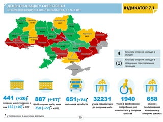 ДЕЦЕНТРАЛІЗАЦІЯ У СФЕРІ ОСВІТИ
СТВОРЕННЯ ОПОРНИХ ШКІЛ В ОБЛАСТЯХ, В Т.Ч. В ОТГ
441 (+26)
опорних шкіл створено, з
них 135 (+10) в ОТГ
4 Кількість опорних закладів в
області
(1)
Кількість опорних закладів в
об'єднаних територіальних
громадах
887 (+17)
філій опорних шкіл, з них
258 (+22) - в ОТГ
651(+74)
шкільних автобусів
32231
учнів підвозяться
до опорних шкіл
ІНДИКАТОР 7.1
20
* у порівнянні з минулим місяцем
* *
* *
Івано-
ФранківськаЗакарпатська
Львівська
Волинська
24 (7)
Рівненська
0
Хмельницька
15 (11)
Житомирська
32 (20)
Вінницька
Одеська
Миколаївська
Херсонська
Запорізька
Дніпропетров
ська
Кіровоградська
7 (1)
Київська
34 (0)
м. Київ
Сумська
21 (7)
Харківська
Донецька
АР Крим
Тернопільсь
ка
Чернігівська
Черкаська
Полтавська
9 (8)
38 (3)
6 (1)
12 (6) 19 (7)
20 (9)
19 (2)
25 (7) 7 (4)
66 (6)
24 (10)
6 (0)
8(2)
9 (6)
12 (5)
7 (2)
Чернівецька
Луганська
21 (11)
1940
учнів з особливими
потребами, які
навчаються у опорних
школах
658
класів з
інклюзивним
навчанням у
опорних школах
*
 