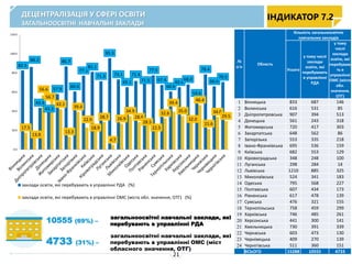 689
552
394
245
417
560
328
536
565
240
284
926
327
585
461 478
324
460
509
317
396
486
264
372
144
79
513
316 303
86
215
159
127
100
14
378
197
223
171
138 158
300
258
127
345
130 144 151
0
100
200
300
400
500
600
700
800
900
1000
заклади освіти, які перебувають в управлінні РДА
заклади освіти, які перебувають в управлінні ОМС (міста обл. значення, ОТГ)
ДЕЦЕНТРАЛІЗАЦІЯ У СФЕРІ ОСВІТИ
ЗАГАЛЬНООСВІТНІ НАВЧАЛЬНІ ЗАКЛАДИ
10555 (69%) –
4733 (31%) –
загальноосвітні навчальні заклади, які
перебувають в управлінні ОМС (міст
обласного значення, ОТГ)
ІНДИКАТОР 7.2
21
82.5
86.2
43.4
43.3
57.9
86.7
60.6
77.1
81.1
71.3
95.3
73.1
65.1
71.4
71.5
77.5
67.4
60.6
65.0
68.0
53.6
78.4
66.0
70.5
17.5
13.8
56.6
56.7
42.1
13.3
39.4
22.9
18.9
28.7
4.7
26.9
34.9
28.6
28.5
22.5
32.6
39.4
35.0
32.0
46.4
21.6
34.0
29.5
0.0
20.0
40.0
60.0
80.0
100.0
120.0
заклади освіти, які перебувають в управлінні РДА (%)
заклади освіти, які перебувають в управлінні ОМС (міста обл. значення, ОТГ) (%)
№
п/п
Область
Кількість загальноосвітніх
навчальних закладів
Усього
у тому числі
заклади
освіти, які
перебувають
в управлінні
РДА
у тому
числі
заклади
освіти, які
перебуваю
ть в
управлінні
ОМС (міста
обл.
значення,
ОТГ)
1 Вінницька 833 687 146
2 Волинська 616 531 85
3 Дніпропетровська 907 394 513
4 Донецька 561 243 318
5 Житомирська 720 417 303
6 Закарпатська 648 562 86
7 Запорізька 553 335 218
8 Івано-Франківська 695 536 159
9 Київська 682 553 129
10 Кіровоградська 348 248 100
11 Луганська 298 284 14
12 Львівська 1210 885 325
13 Миколаївська 524 341 183
14 Одеська 795 568 227
15 Полтавська 607 434 173
16 Рівненська 617 478 139
17 Сумська 476 321 155
18 Тернопільська 758 459 299
19 Харківська 746 485 261
20 Херсонська 441 300 141
21 Хмельницька 730 391 339
22 Черкаська 603 473 130
23 Чернівецька 409 270 139
24 Чернігівська 511 360 151
ВСЬОГО 15288 10555 4733
загальноосвітні навчальні заклади, які
перебувають в управлінні РДА
 