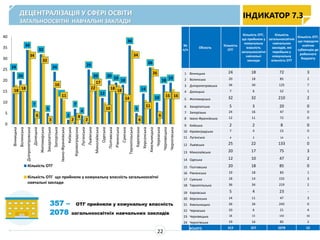 689
552
394
245
417
560
328
536
565
240
284
926
327
585
461 478
324
460
509
317
396
486
264
372
144
79
513
316 303
86
215
159
127
100
14
378
197
223
171
138 158
300
258
127
345
130 144 151
0
100
200
300
400
500
600
700
800
900
1000
заклади освіти, які перебувають в управлінні РДА
заклади освіти, які перебувають в управлінні ОМС (міста обл. значення, ОТГ)
ДЕЦЕНТРАЛІЗАЦІЯ У СФЕРІ ОСВІТИ
ЗАГАЛЬНООСВІТНІ НАВЧАЛЬНІ ЗАКЛАДИ
ІНДИКАТОР 7.3
22
357 – ОТГ прийняли у комунальну власність
2078 загальноосвітніх навчальних закладів
№
п/п
Область
Кількість
ОТГ
Кількість ОТГ,
що прийняли у
комунальну
власність
загальноосвітні
навчальні
заклади
Кількість
загальноосвітніх
навчальних
закладів, які
перейшли у
комунальну
власність ОТГ
Кількість ОТГ,
що передали
освітню
субвенцію до
районного
бюджету
1 Вінницька 24 18 72 3
2 Волинська 20 18 85 2
3 Дніпропетровська 34 34 125 7
4 Донецька 7 6 52 1
5 Житомирська 32 32 210 2
6 Закарпатська 5 3 20 0
7 Запорізька 24 16 47 0
8 Івано-Франківська 12 11 72 0
9 Київська 2 2 8 0
10 Кіровоградська 7 4 15 0
11 Луганська 4 2 14 1
12 Львівська 25 22 133 0
13 Миколаївська 20 17 75 3
14 Одеська 12 10 47 2
15 Полтавська 20 18 85 0
16 Рівненська 19 18 83 1
17 Сумська 18 14 155 3
18 Тернопільська 36 34 219 2
19 Харківська 5 4 23 -
20 Херсонська 14 11 47 3
21 Хмельницька 26 26 243 0
22 Черкаська 10 6 21 4
23 Чернівецька 18 15 142 16
24 Чернігівська 19 16 85 2
ВСЬОГО 413 357 2078 52
24
20
34
7
32
5
24
12
2
7
4
25
20
12
20 19 18
36
5
14
26
10
18 19
18
18
34
6
32
3
16
11
2
4
2
22
17
10
18
18
14
34
4
11
26
6
15 16
0
5
10
15
20
25
30
35
40
Вінницька
Волинська
Дніпропетровська
Донецька
Житомирська
Закарпатська
Запорізька
Івано-Франківська
Київська
Кіровоградська
Луганська
Львівська
Миколаївська
Одеська
Полтавська
Рівненська
Сумська
Тернопільська
Харківська
Херсонська
Хмельницька
Черкаська
Чернівецька
Чернігівська
Кількість ОТГ
Кількість ОТГ що прийняли у комунальну власність загальноосвітні
навчальні заклади
 