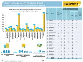 З 586
міст обласного значення
та ОТГ
лише 84 (+3) ОМС
отримали повноваження
архітектурно – будівельного
контролю
в т.ч. 8 ОТГ
отримали повноваження
архітектурно –
будівельного контролю
ДЕЦЕНТРАЛІЗАЦІЯ У СФЕРІ АРХБУДКОНТРОЛЮ
ПЕРЕДАЧА ПОВНОВАЖЕНЬ ТЕРИТОРІАЛЬНИМ ГРОМАДАМ
ІНДИКАТОР 9
24
№ п/п Область
міста
обласно
го
значенн
я
ОТГ
К-сть ОМС, що отримали повноваження у
сфері архітектурно-будівельного контролю
Динаміка
(+) до
попередн
ього
періоду
міста
обласного
значення
Сільські,
селищні
ради та
міські з
чисельніст
ю
населення
менше 50
тис.
Всього
ОМС
у тому
числі ОТГ
1 Вінницька 6 24 3 1 4 1 1
2 Волинська 4 20 1 1 -
3 Дніпропетровська 13 34 6 3 9 2 1
4 Донецька 27 7 7 7 1 -
5 Житомирська 5 32 2 1 3 1 -
6 Закарпатська 5 5 1 1 -
7 Запорізька 5 24 1 1 -
8 Івано-Франківська 6 12 3 2 5 -
9 Київська 13 2 7 7 14 -
10 Кіровоградська 4 7 1 1 -
11 Луганська 14 4 1 1 -
12 Львівська 9 25 3 1 4 -
13 Миколаївська 5 20 1 1 -
14 Одеська 7 12 6 1 7 2 1
15 Полтавська 6 20 2 2 4 -
16 Рівненська 4 19 1 1 -
17 Сумська 7 18 2 2 -
18 Тернопільська 4 36 1 1 -
19 Харківська 7 5 3 1 4 -
20 Херсонська 4 14 2 2 -
21 Хмельницька 6 26 5 5 -
22 Черкаська 6 10 2 2 -
23 Чернівецька 2 18 1 1 2 1 -
24 Чернігівська 4 19 1 1 -
25 м. Київ 1 1 1 -
ВСЬОГО 173 413 64 20 84 8 3
*
* у порівнянні з минулим місяцем
0%
10%
20%
30%
40%
50%
60%
70%
80%
90%
100%
Вінницька
Волинська
Дніпропетровська
Донецька
Житомирська
Закарпатська
Запорізька
Івано-Франківська
Київська
Кіровоградська
Луганська
Львівська
Миколаївська
Одеська
Полтавська
Рівненська
Сумська
Тернопільська
Харківська
Херсонська
Хмельницька
Черкаська
Чернівецька
Чернігівська
м.Київ
13%
4%
19%
21%
8%
10%
3%
28%
93%
9%
6%
12%
4%
37%
15%
4%
8%
3%
33%
11%
16%
13%
10%
4%
100%
% ОМС області (міста обласного значення та ОТГ), що отримали
повноваження архітектурно-будівельного контролю
 