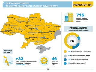 ІНДИКАТОР 10
МІНЕКОНОМРОЗВИТКУ:
ДЕЦЕНТРАЛІЗАЦІЯ У СФЕРІ НАДАННЯ АДМІНПОСЛУГ
25
За 10 місяців
2017 року:
+32
нових центрів та територіальних
підрозділів, в тому числі
23 новий ЦНАП в ОТГ
46
ЦНАП вже
працюють
в ОТГ
715
центрів надання
адміністративних
послуг
Розподіл ЦНАП
у розрізі органів, що їх утворили
715
464 Районні державні адміністрації
63 Міста обласні центри та м.Київ
133 Міста обласного значення
55 Інші ОМС (в т.ч. 46 в ОТГ)
Івано-
Франківська
Закарпатська
Львівська
Волинська
Рівненська
Хмельницька
Житомирська
Одеська
Миколаївська
Херсонська
Запорізька
ДніпропетровськаКіровоградська
Київська
м. Київ
Сумська
Харківська
Донецька
Луганська
АР Крим
Тернопільська
Чернігівська
Черкаська
Полтавська
Чернівецька
22 41
27 Вінницька
19
39
25
24
21
31
35
17
40
24
22
33
285425
29
32
26
44 16
11
28
 